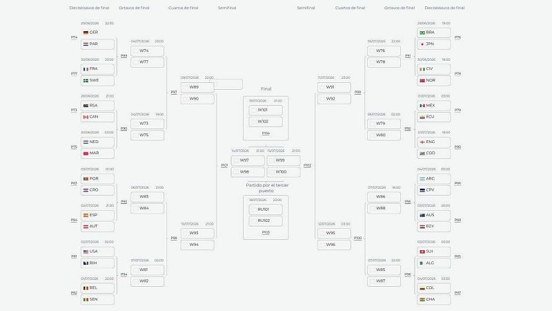 Así quedan los dieciseisavos de final del Mundial 2026