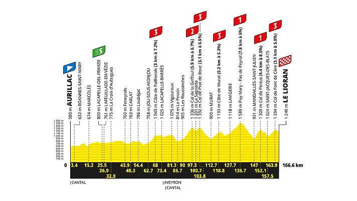 Tour de Francia 2026: perfil y recorrido de la etapa 10