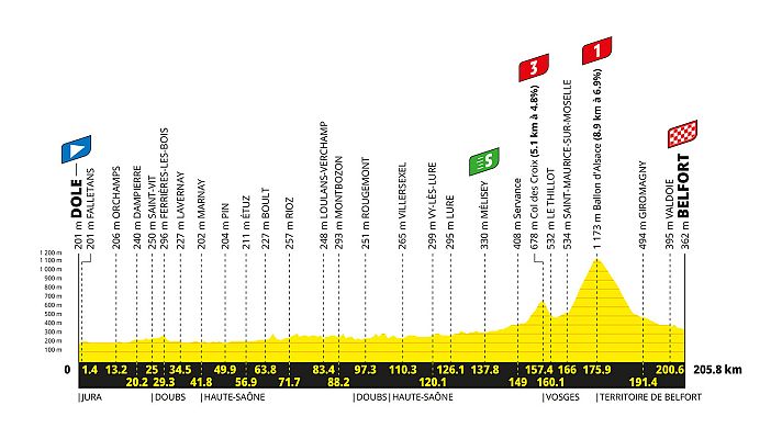 Tour de Francia 2026: perfil y recorrido de la etapa 13