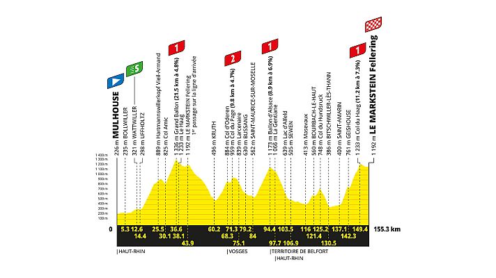 Tour de Francia 2026: perfil y recorrido de la etapa 14