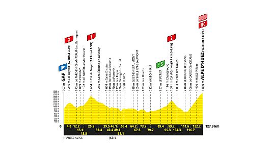 Tour de Francia 2026: perfil y recorrido de la etapa 19