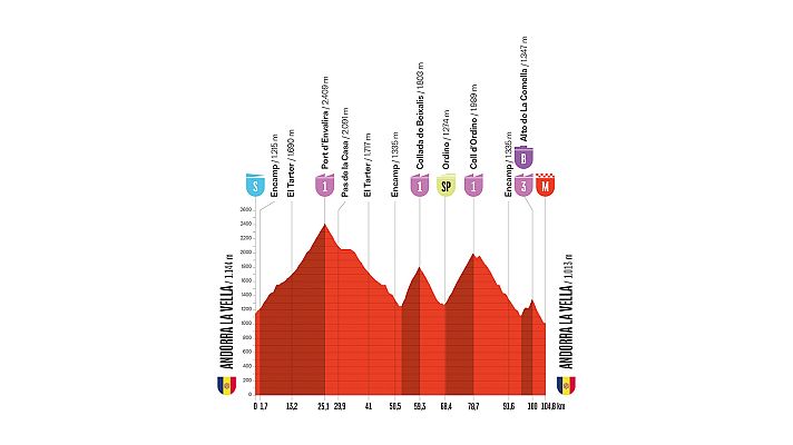 La Vuelta 2026, etapa 4: perfil, recorrido, hora, d�nde ver y claves