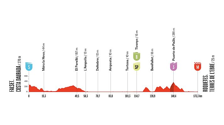 La Vuelta 2026, etapa 5: perfil, recorrido, hora, d�nde ver y claves