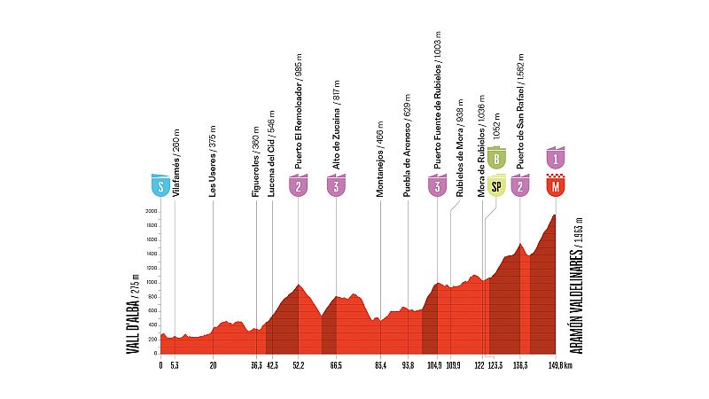 La Vuelta 2026: perfil, recorrido, hora, dónde ver y claves de la etapa 7 con final en Valdelinares