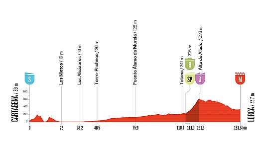 La Vuelta 2026, etapa 11: perfil, recorrido, hora, d�nde ver y claves