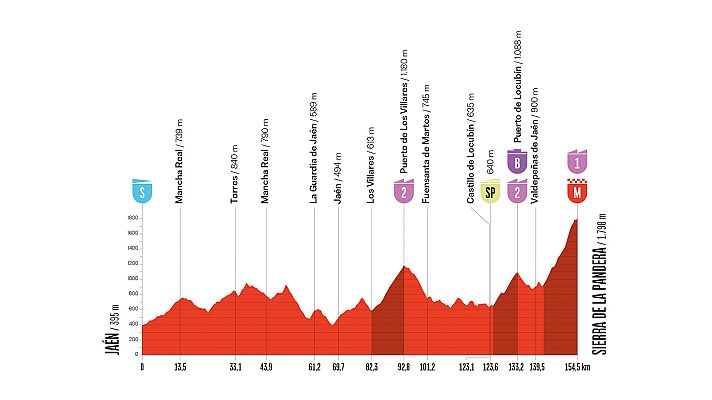 La Vuelta 2026, etapa 14: perfil, recorrido, hora, d�nde ver y claves