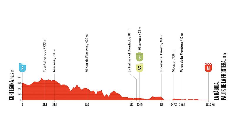 La Vuelta 2026, etapa 16: perfil, recorrido, hora, d�nde ver y claves