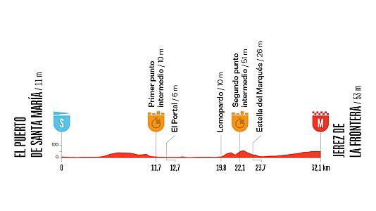 La Vuelta 2026, etapa 18: perfil, recorrido, hora, d�nde ver y claves