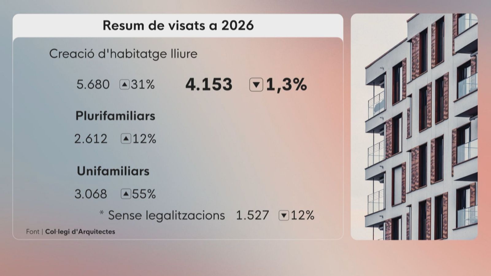 Infografía sobre permisos de vivienda en 2026 y foto de edificio moderno. Datos de vivienda libre, plurifamiliar y unifamiliar. Fuente: Col·legi d'Arquitectes.