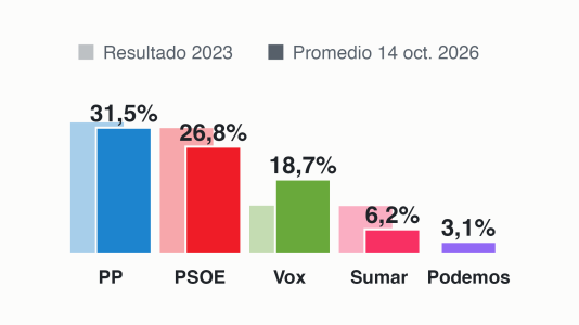 Promedio de encuestas de las elecciones generales del 29N a 14 de octubre de 2026