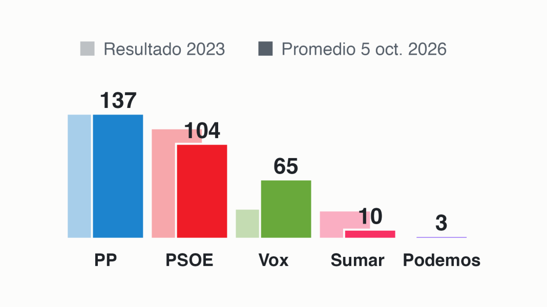 Promedio de encuestas elecciones generales 26N