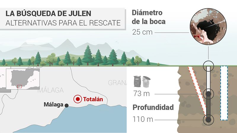 Las tres vías para el "complicadísimo" rescate de Julen, el niño del pozo en Totalán