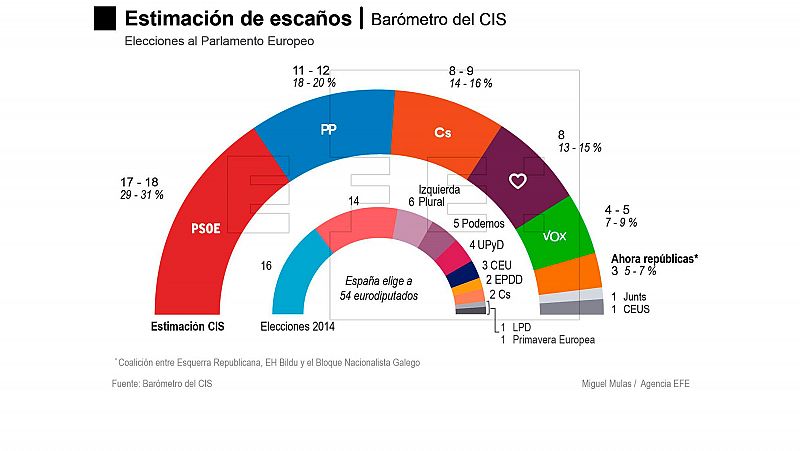 El PSOE ganaría las elecciones europeas, en las que Puigdemont y Junqueras obtendrían escaño