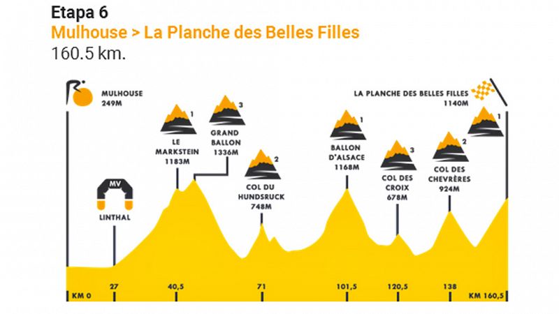 La Planche des Belles Filles separará el polvo de la paja en el Tour