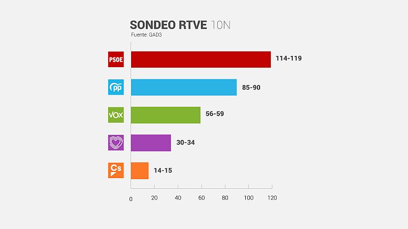 El sondeo RTVE por provincias: Vox, tercero, Ciudadanos se hunde y Más País se limita a Madrid y Valencia