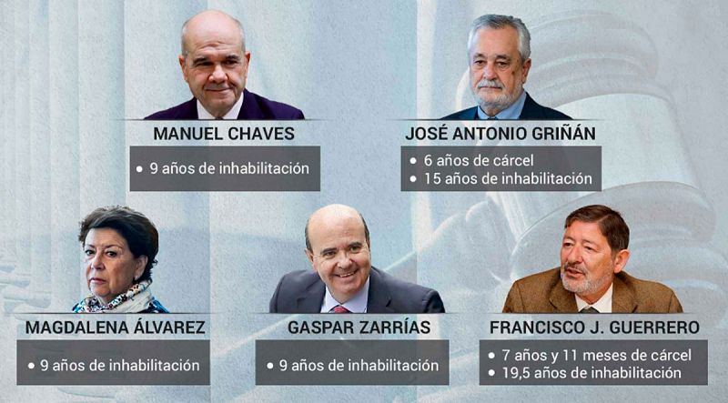 Griñán, condenado a 6 años de cárcel, y Chaves a 9 de inhabilitación por el 'caso de los ERE'