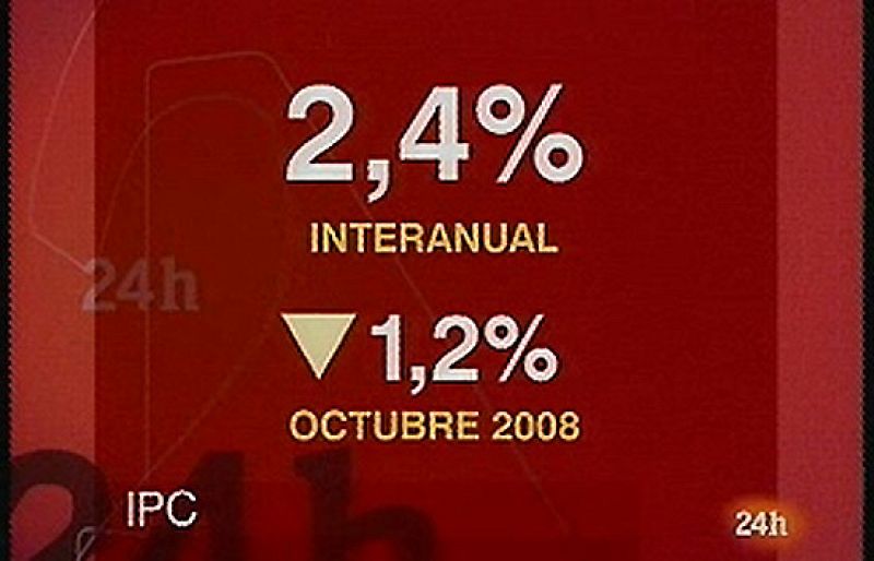 La inflación se reduce hasta el 2,4%, el nivel más bajo desde agosto de 2007