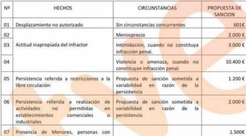 Guía unificada de las sanciones a quien se salte el estado de alarma por el coronavirus