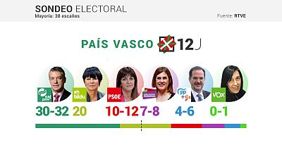 El PNV gana por mayor�a simple y Urkullu tendr� que volver a pactar para gobernar, seg�n el sondeo de RTVE