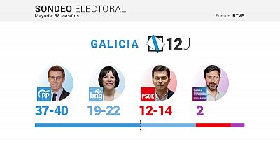 Feijo acaricia la mayora absoluta y el BNG se dispara a segunda fuerza, segn el sondeo de RTVE