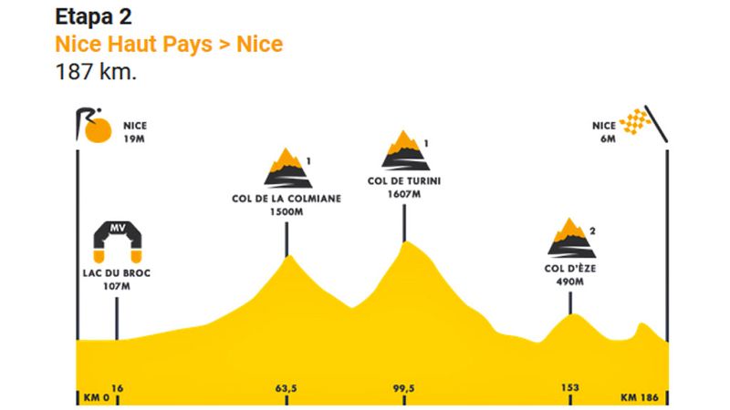 El Tour afronta la primera montaña en su segundo día