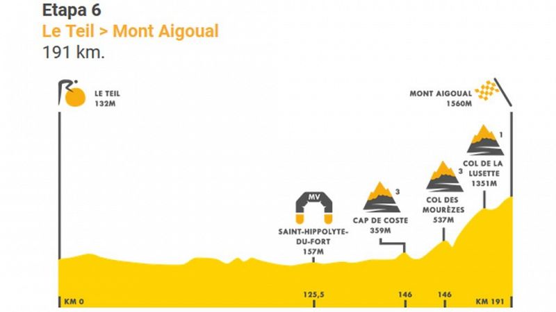 El Mont Aigoual, un final de etapa idóneo para la pelea por el amarillo