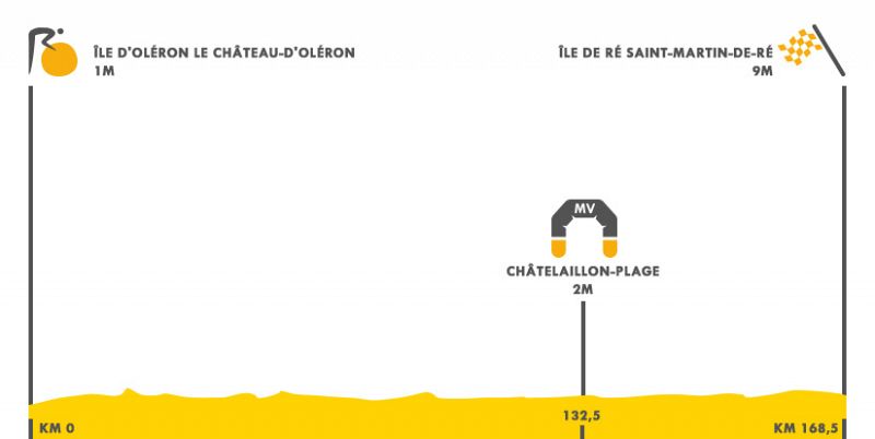 Tour de Francia | Etapa 10, pendientes del viento... y los PCR