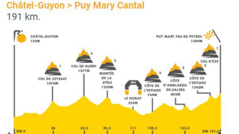 La montaña aparece en escena este viernes para decidir el Tour en las próximas ocho etapas