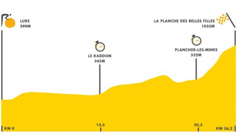 Una crono única y especial en La Planche des Belles Filles para definir el podio