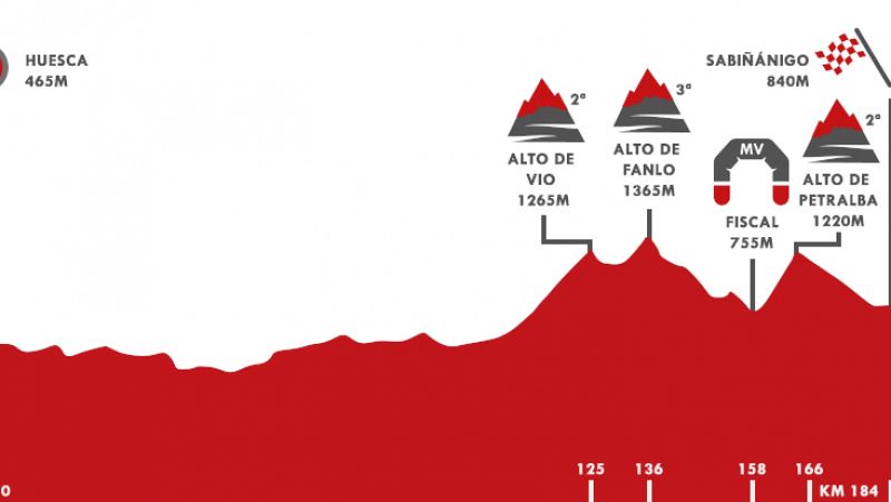 Tres ascensiones para los valientes que quieran ganar en Sabiñánigo