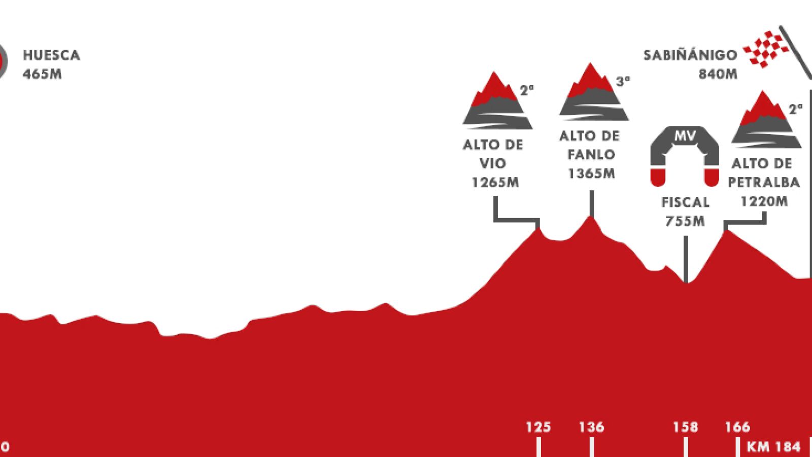 Vuelta 2020 | Perfil de la etapa 5:  Huesca - Sabiñánigo | Ver
