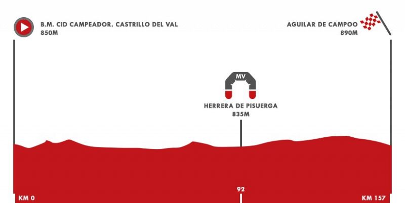 Burgos-Aguilar de Campoo, etapa para recuperarse si el viento no lo impide