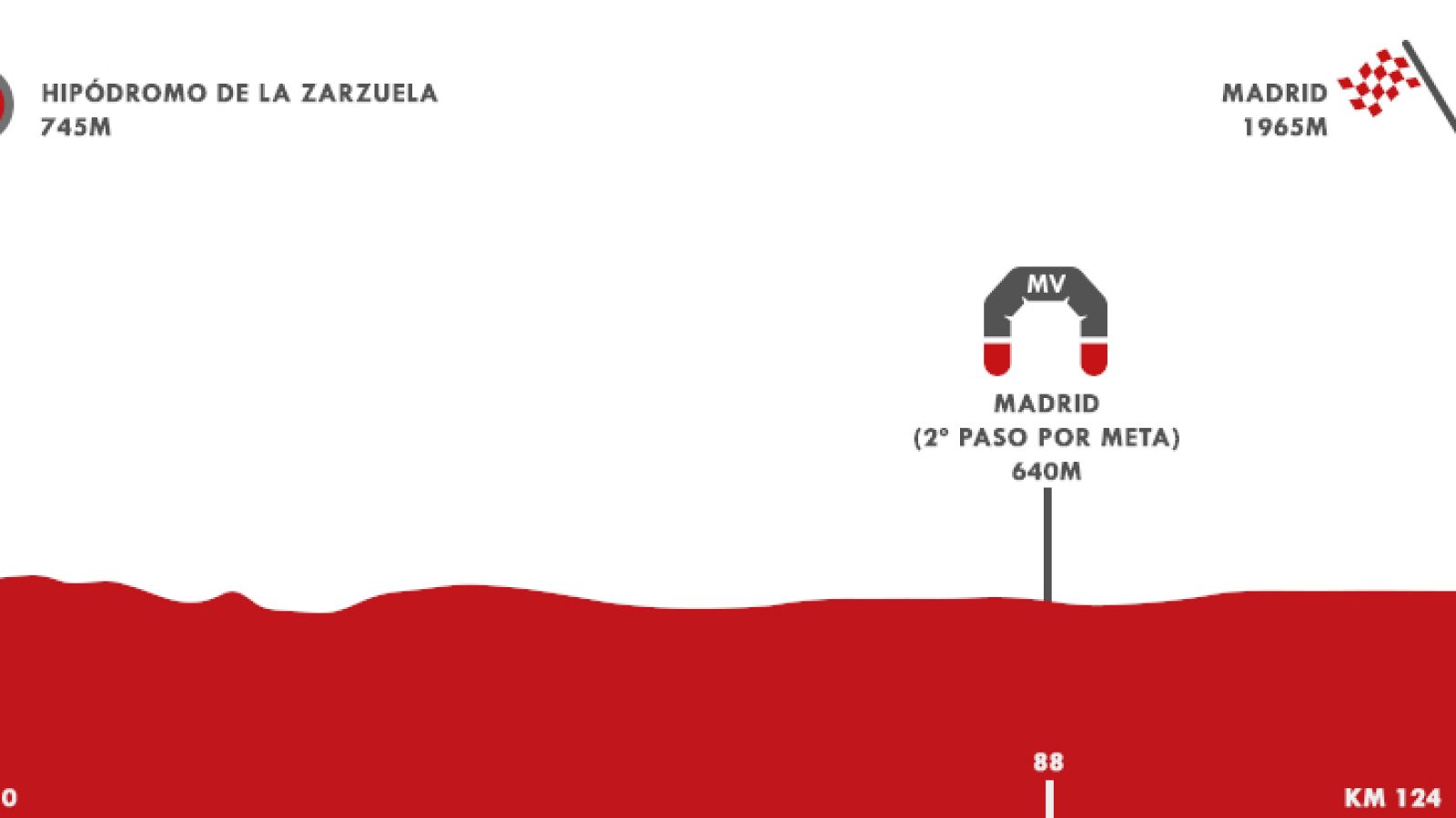 Vuelta 2020 | Perfil de la etapa 18: Madrid-Madrid - Vuelta ciclista a España | Ver