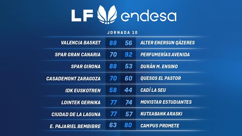 La Liga Endesa sigue igual: Avenida y Valencia no ceden, 10 de 10