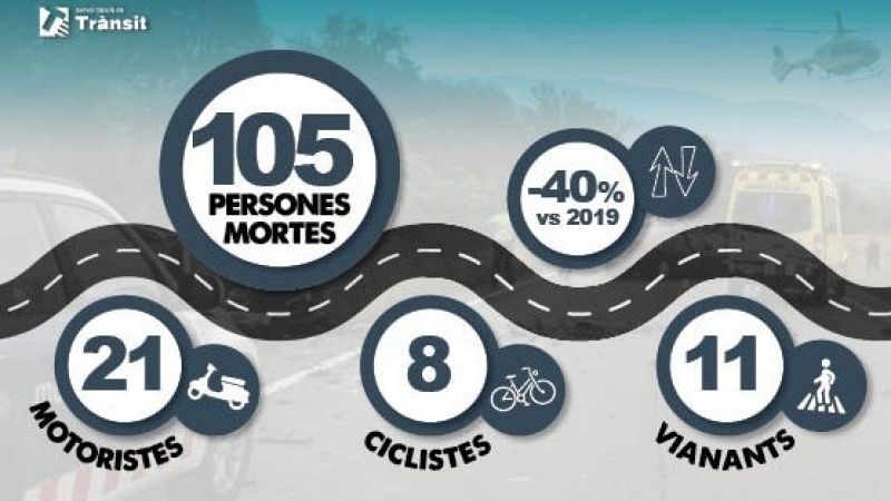 La sinistralitat mortal a les carreteres cau un 40% per la pandèmia
