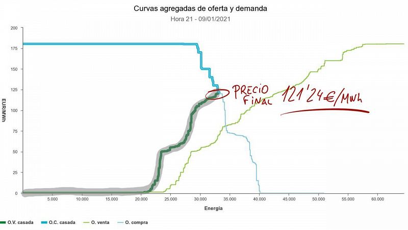 ¿Por qué sube la luz? Así funciona el mercado de la electricidad