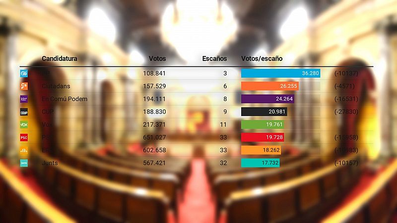 El independentismo sigue rentabilizando cada voto, mientras a Vox el escaño le cuesta lo mismo que al PSC