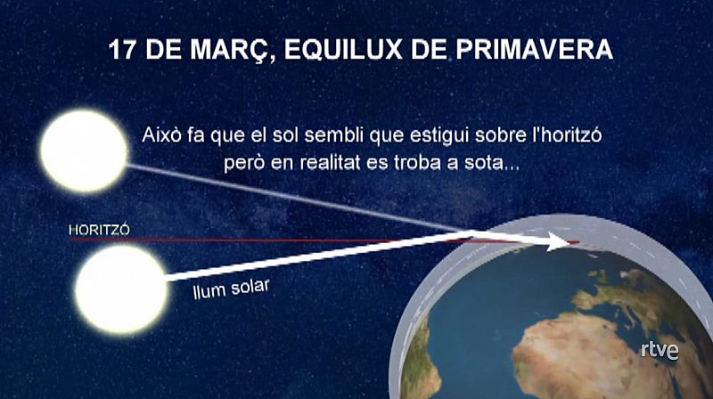 El dia i la nit tenen la mateixa durada: 12 hores