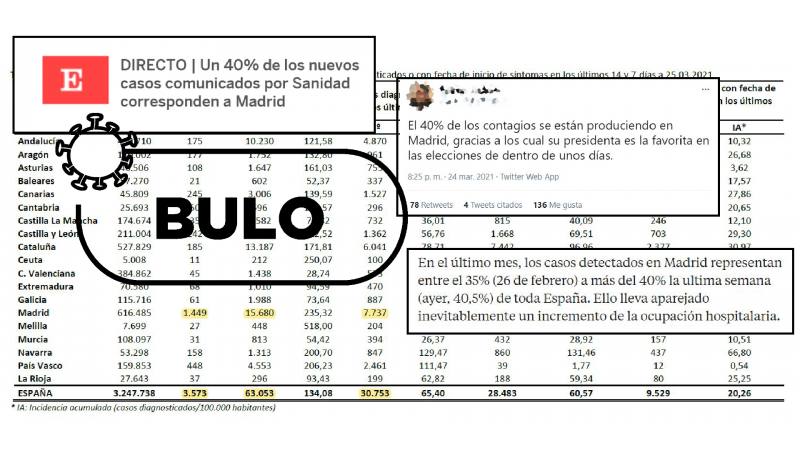 Madrid no acumula el 40% de contagios de España, sino el 25%