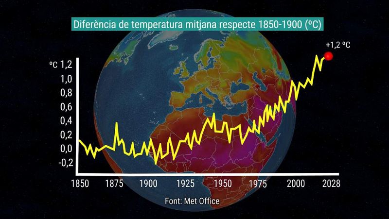 El canvi climàtic s'agreuja durant el 2020