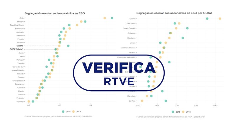 Madrid es la comunidad con ms segregacin escolar, segn los estudios disponibles y a falta de informes oficiales