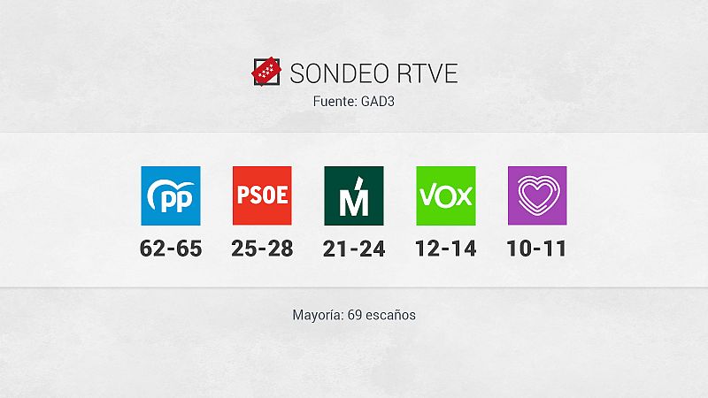 Ayuso ganara con ms del doble de escaos pero necesitara a Vox para gobernar y Cs se queda fuera