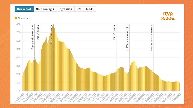 La vacunació treu Catalunya de la zona de risc