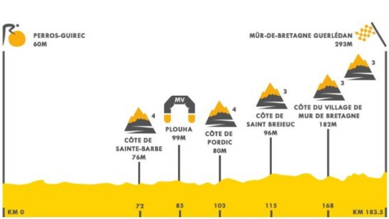 El Mur de Bretagne, primer examen del Tour