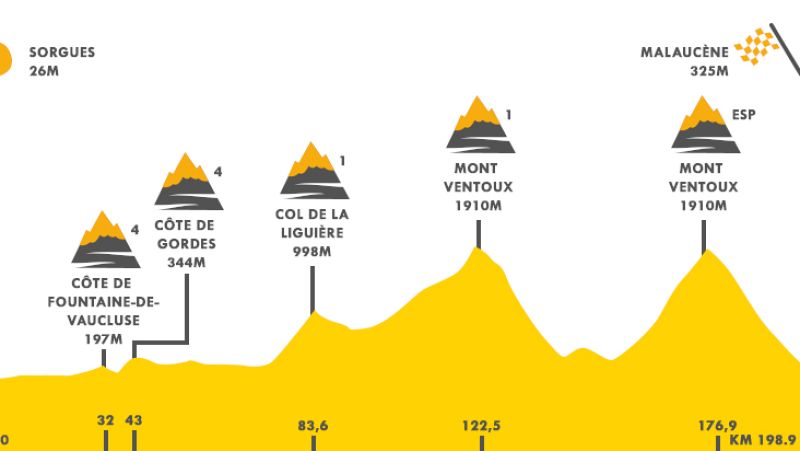 La doble ascensi�n al Mont Ventoux espera a los favoritos del Tour