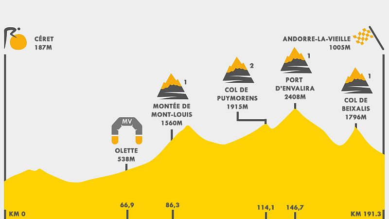 El Tour llega a los Pirineos; Andorra pondr� a la vista las costuras