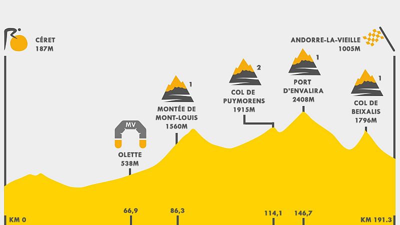 El Tour llega a los Pirineos; Andorra pondr a la vista las costuras