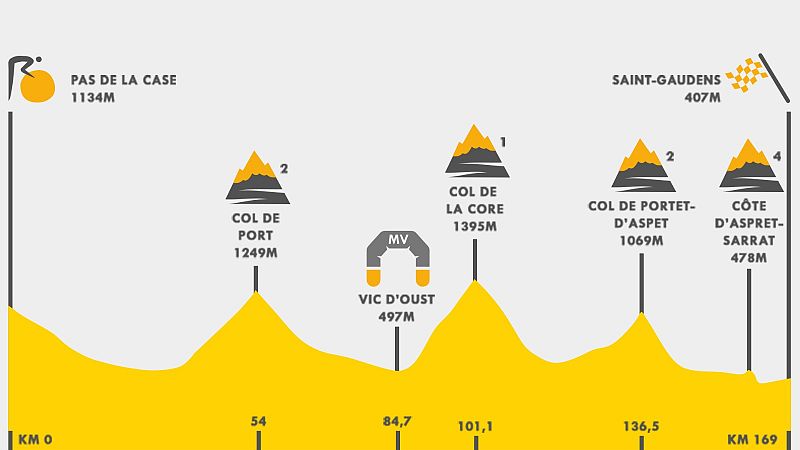 El Tour comienza su gran semana final con una etapa pirenaica propicia para escapadas