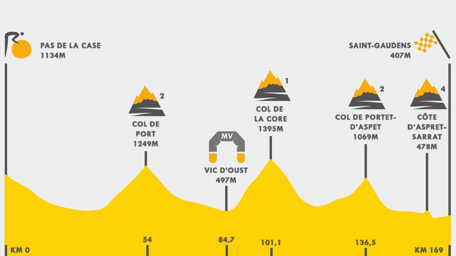 Tour 2021 | Así es el perfil de la etapa 16 del Tour de Francia