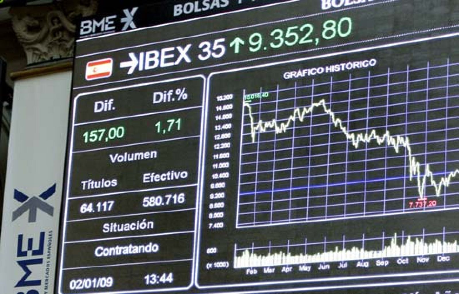 El Ibex 35 ha terminado el primer día de negociación del 2009 en los 9.486,3 enteros al subir un 3'16% | Ver